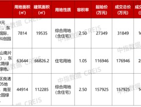 
          
            多地频现高溢价成交地块、多宗百亿元级地块挂牌！年末土拍市场能否迎来“翘尾”行情？
        