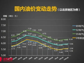 92汽油重回6元区间，市场变化与未来展望  92汽油重回6元区间