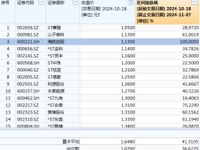 牛市消灭低价股 低价股数量显著减少