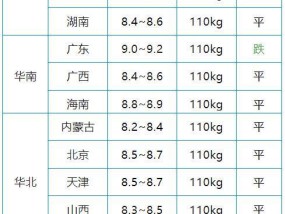 11月6日猪价“大变脸”！猪价猛烈涨价大拐弯！ 全国均价趋稳调整