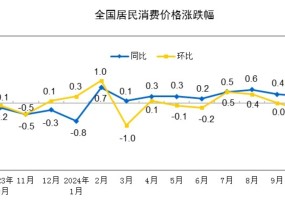 
          
            国家统计局发布重磅数据！2024年10月全国居民消费价格同比上涨0.3% ！专家解读
        