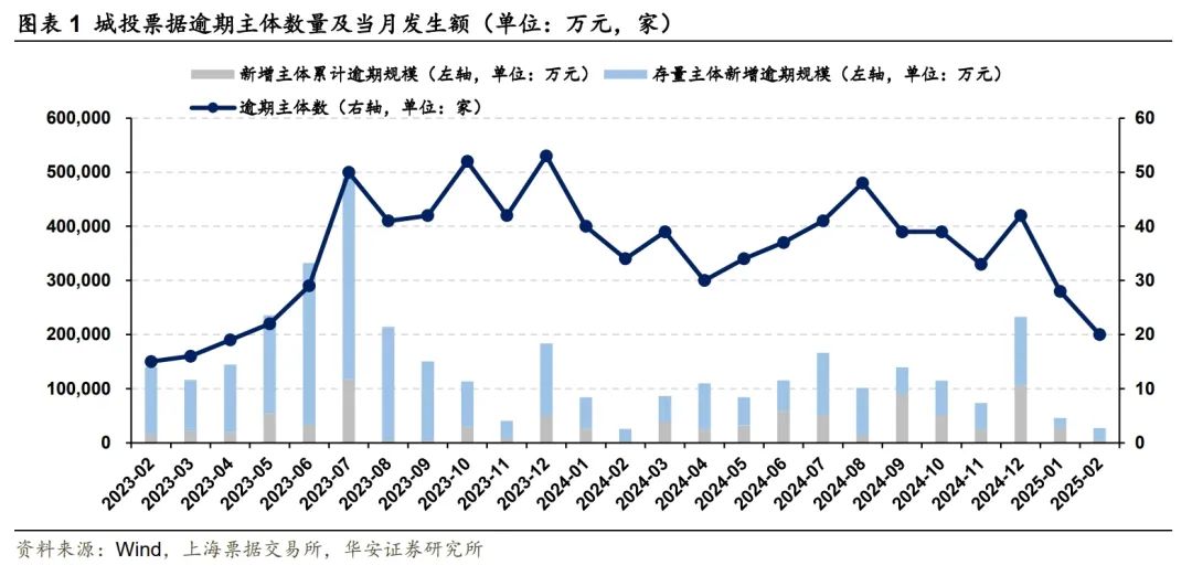 城投商票违约压力趋缓