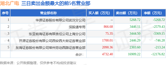 3月10日湖北广电（000665）龙虎榜数据：北向资金净卖出2378.75万元