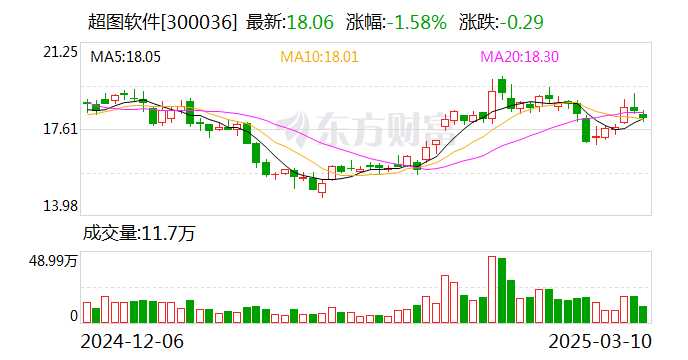 超图软件：公司在沙特设立了本地办事处