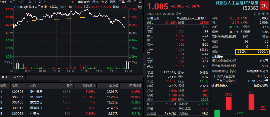 一则消息点燃算力赛道，创AI跑赢同类，创业板人工智能ETF华宝（159363）逆市涨0.56%！铜牛信息尾盘炸板