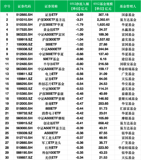 最不受欢迎ETF：3月12日国泰证券ETF遭净赎回3.59亿元，沪深300ETF易方达遭净赎回3.21亿元