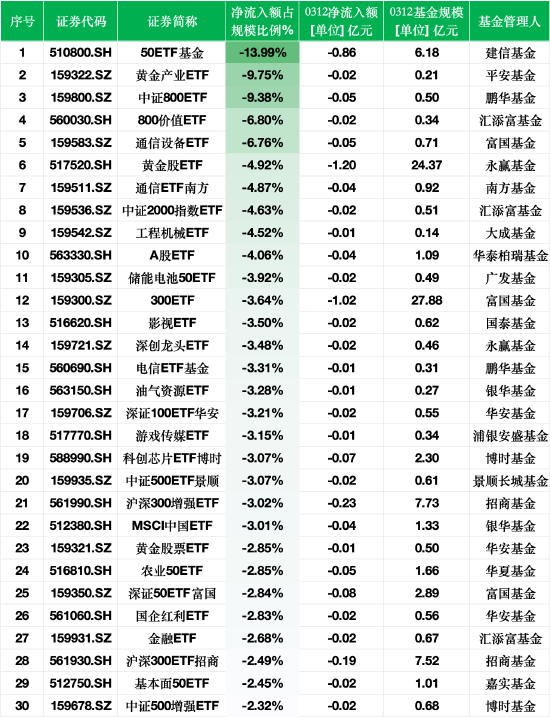 ETF资金流出榜单：3月12日50ETF基金净流出额占规模比例14%，黄金产业ETF占比9.75%