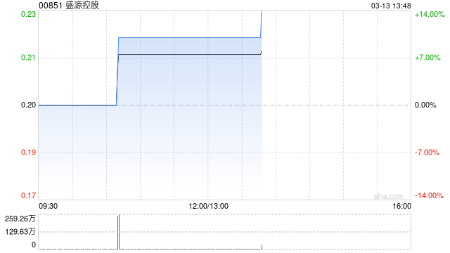 盛源控股现涨10% 预期将于2024财年取得净溢利不少于2800万港元