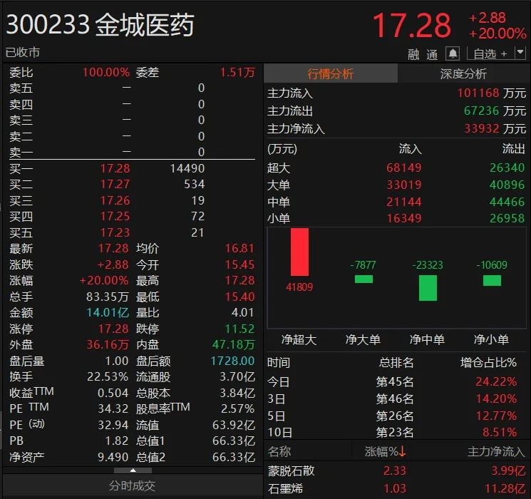 300233，实控人被市场禁入4年