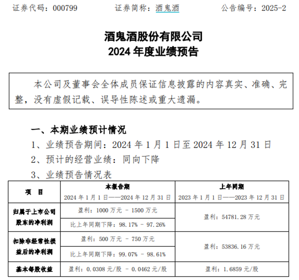 暴降98%！胖东来“流量”难解酒鬼酒“顽疾”