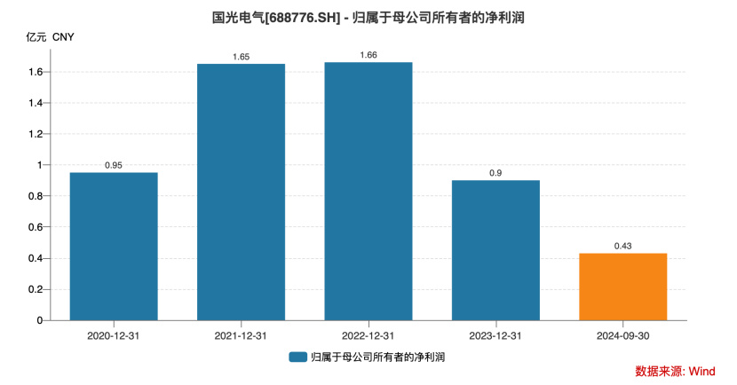 毛利率暴跌20pct+2024净利再腰斩 下半年已然亏损的国光电气路在何方