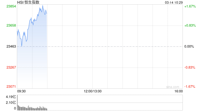 快讯：恒指高开0.81% 科指涨1.36% 医药股普遍上涨