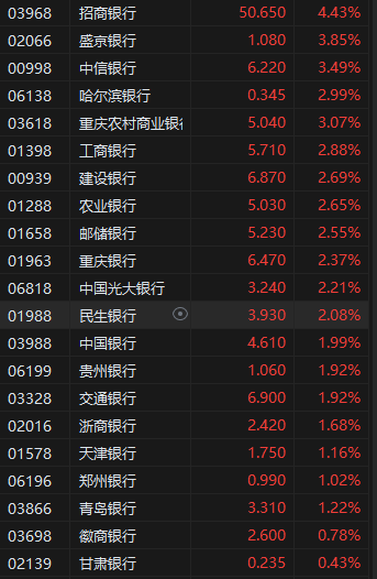 港股继续走高三大指数涨超2% 券商股、内银股、保险股集体飙升