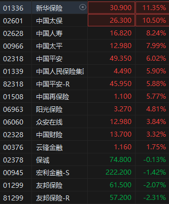 港股继续走高三大指数涨超2% 券商股、内银股、保险股集体飙升