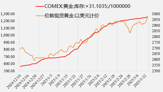 黄金首次站上3000美元，后市何去何从？