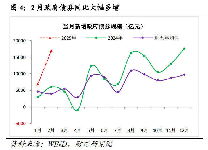 财信研究评2月货币数据：社融升、信贷降，私人需求待提振