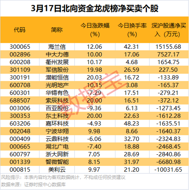 股价两连板！算力央企遭两类资金大幅净卖出