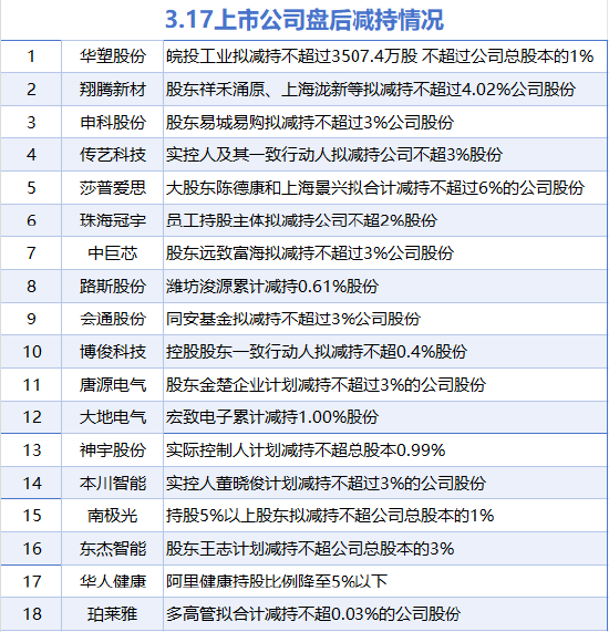 3月17日增减持汇总：电科芯片等2股增持 华塑股份等18股减持（表）