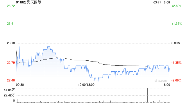 海天国际发布全年业绩 股东应占利润30.8亿元同比增加23.6%