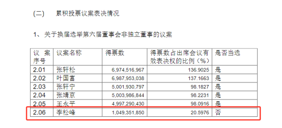 罕见一幕：永辉超市原CEO落选