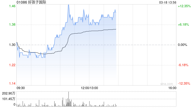 好孩子国际早盘一度涨超12% 去年纯利同比预增超五成