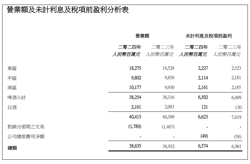 华润啤酒2024年营收386.35亿元，金沙酒业营收21.49亿元