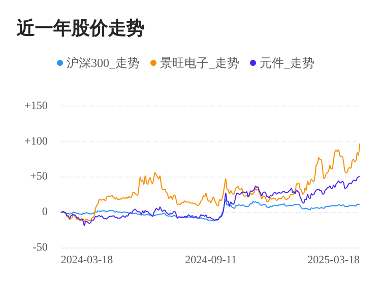 景旺电子03月18日大涨，股价创历史新高