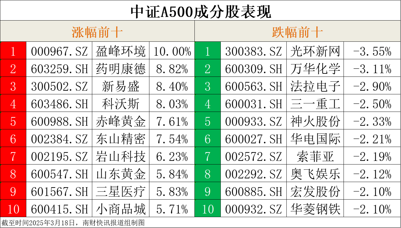 指数翻红！中证A500ETF集体收涨，23只产品实时估值站上1元