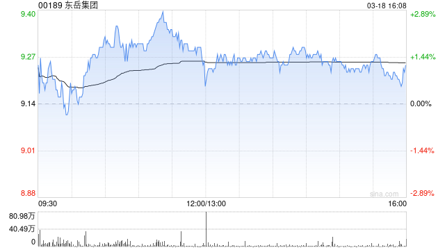 东岳集团发盈喜 预计2024年度股东应占溢利增加超过14%