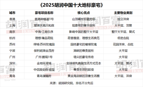 《2025胡润中国十大地标豪宅》发布：中国豪宅市场稳健增长 新房豪宅活力强劲