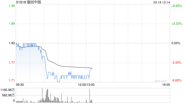 70城2月房价下跌城市超六成 港股内房股全线下挫 融创中国跌超5%