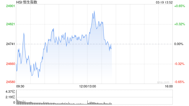 午评：港股恒指涨0.15% 恒生科指跌0.82% 越疆涨超18%