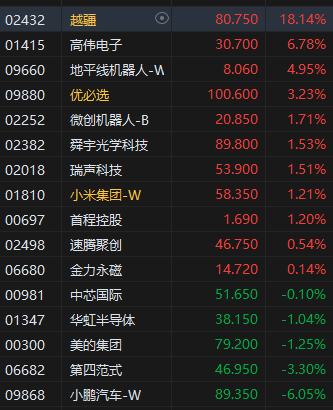 午评：港股恒指涨0.15% 恒生科指跌0.82% 越疆涨超18%