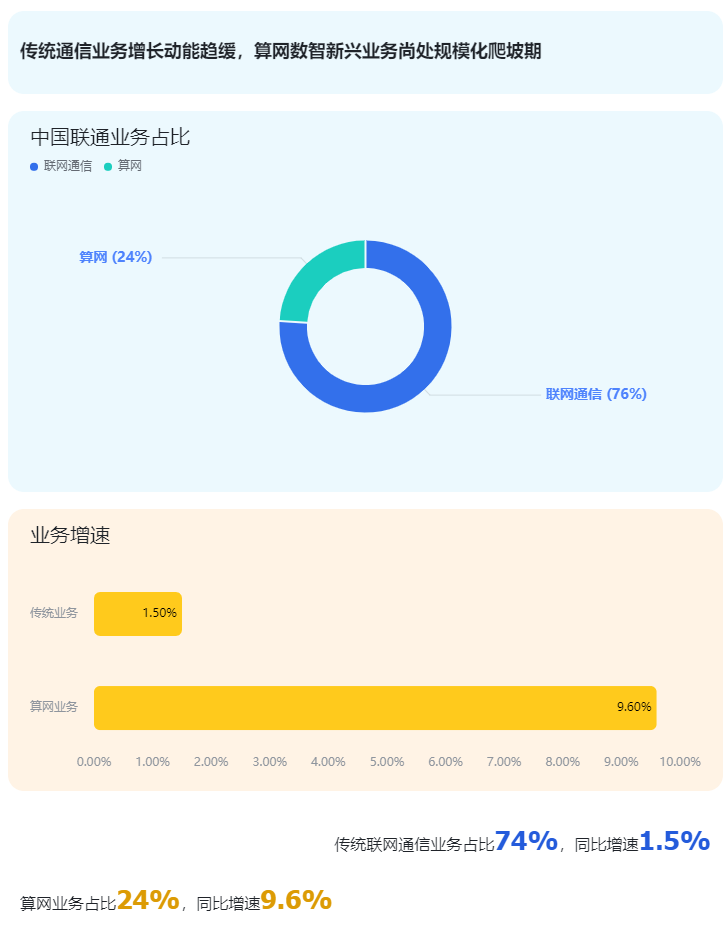 中国联通2024年报：数据资源入表3.79亿元，同比增长85%