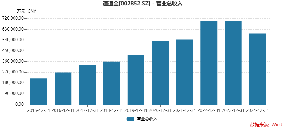 净利翻倍营收却连降，道道全百万吨产能豪赌面临两大挑战