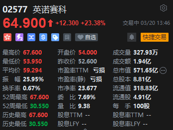 英诺赛科午后再度拉升涨超23% 美国EPC专利侵权指控被认定属恶意竞争