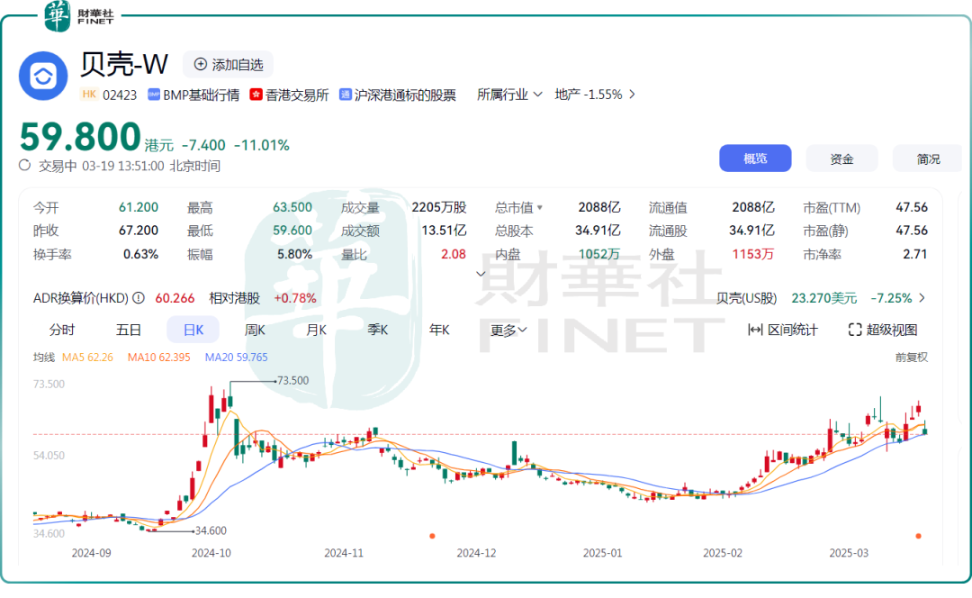 绩后放量大跌！贝壳增收不增利困境难解