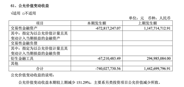 中泰证券去年净利几近腰斩：投资业务拖累明显，48%减员来自投行