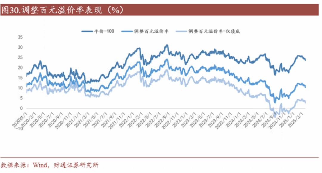 转债估值破位，关注高评级转债胜率