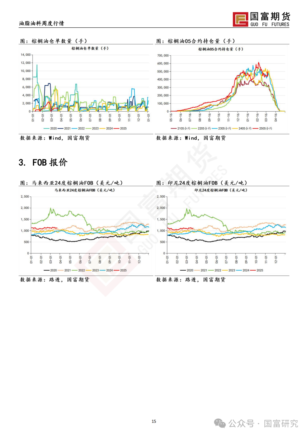 【国富棕榈油研究周报】多空因素交织，棕榈油宽幅震荡