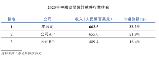 群核科技持续亏损近18亿：营销费用偏高，市场份额优势面临挑战