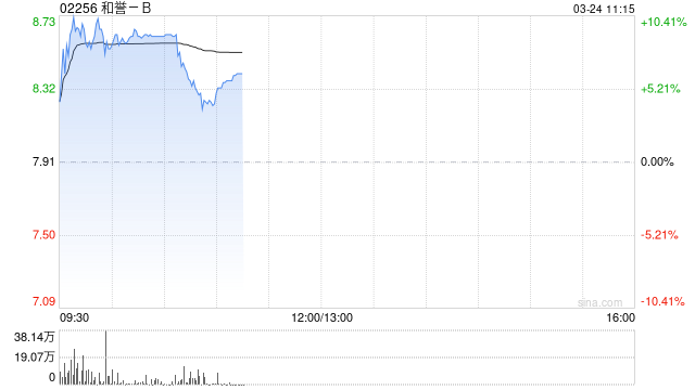 和誉-B早盘涨逾9% 附属与艾力斯达成合作协议