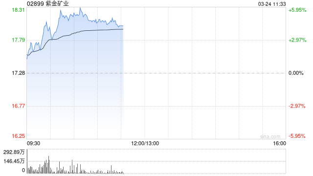 紫金矿业绩后涨近5% 2024年度归母净利润同比增长51.76%