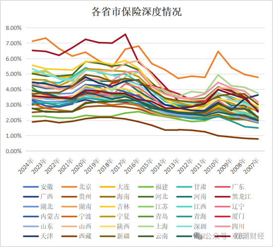 地方保险市场大变局！苏粤“宝座”互换，京、黑、吉保险深度排名前三