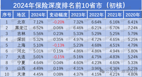 地方保险市场大变局！苏粤“宝座”互换，京、黑、吉保险深度排名前三