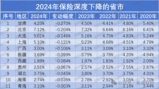 地方保险市场大变局！苏粤“宝座”互换，京、黑、吉保险深度排名前三