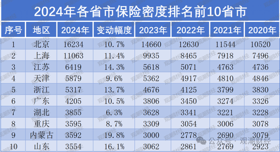 地方保险市场大变局！苏粤“宝座”互换，京、黑、吉保险深度排名前三