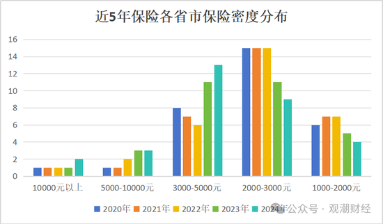 地方保险市场大变局！苏粤“宝座”互换，京、黑、吉保险深度排名前三